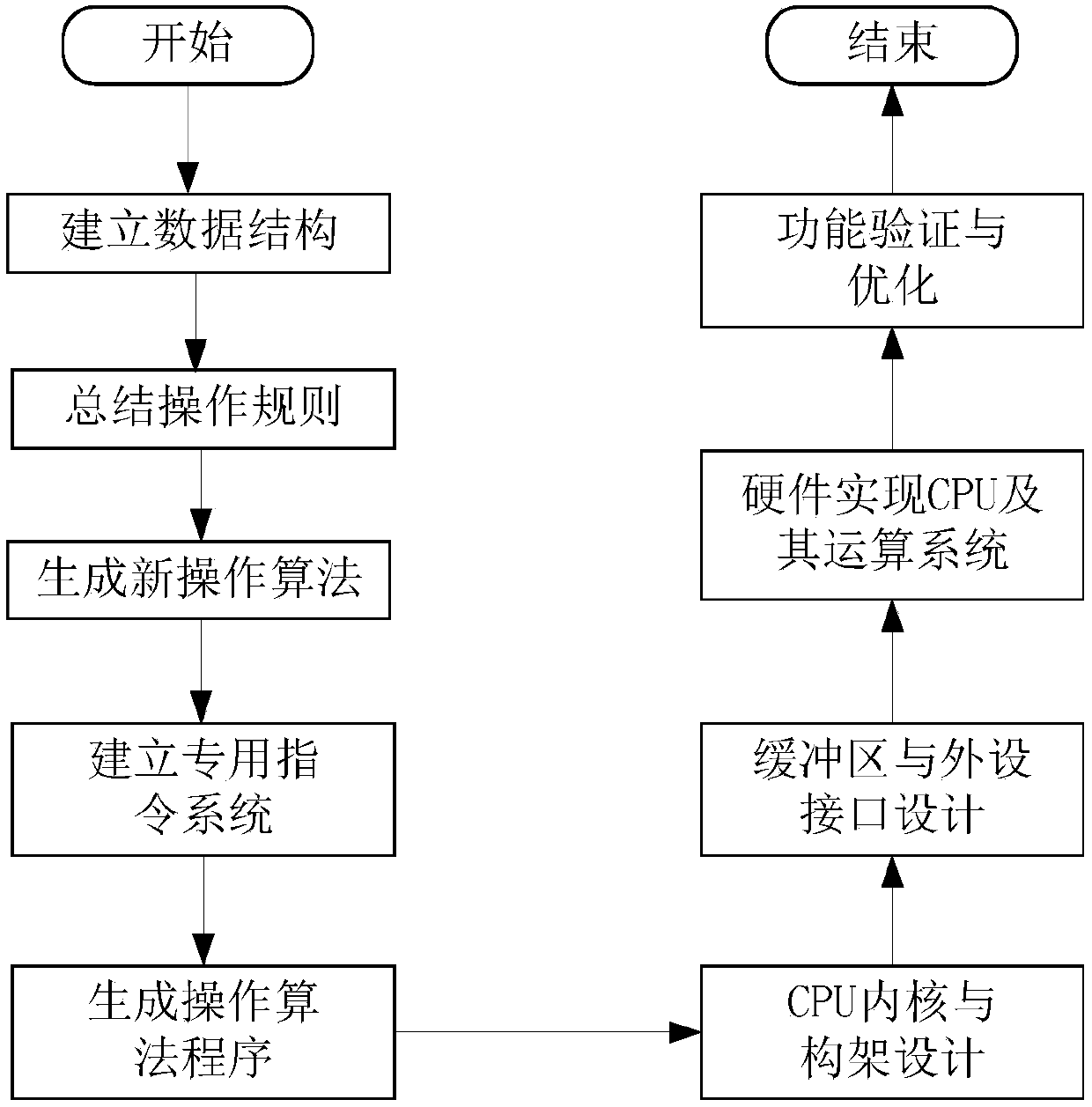 A cpu design method and computing system oriented to symbolic bdd operation