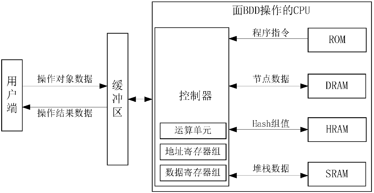 A cpu design method and computing system oriented to symbolic bdd operation