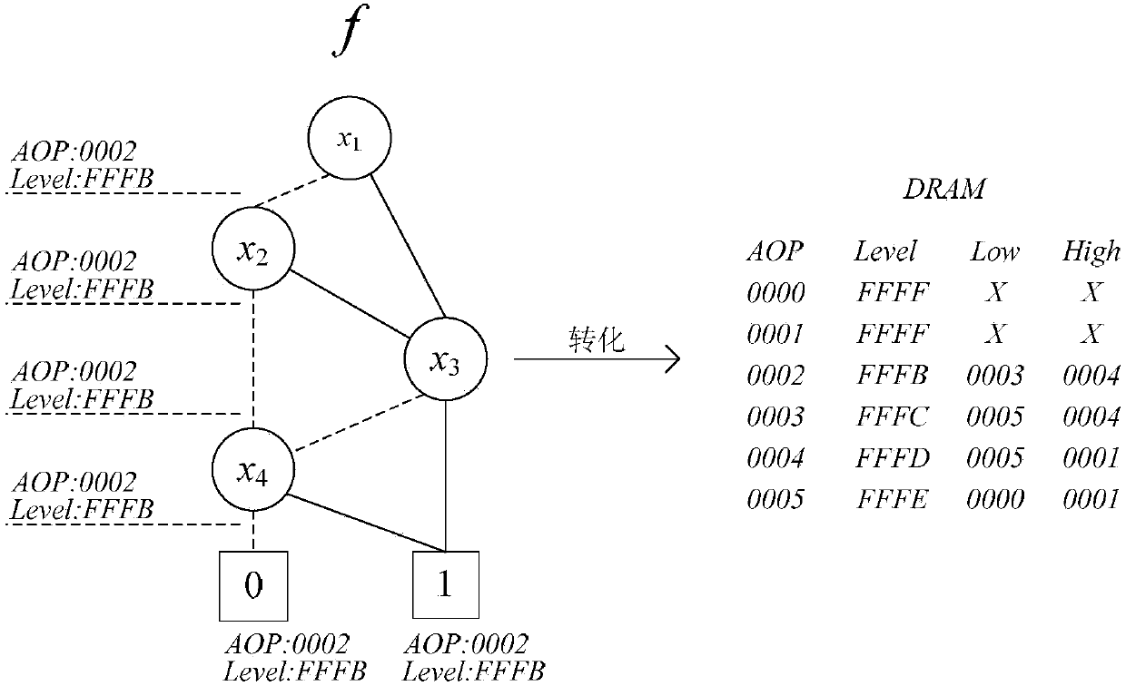 A cpu design method and computing system oriented to symbolic bdd operation