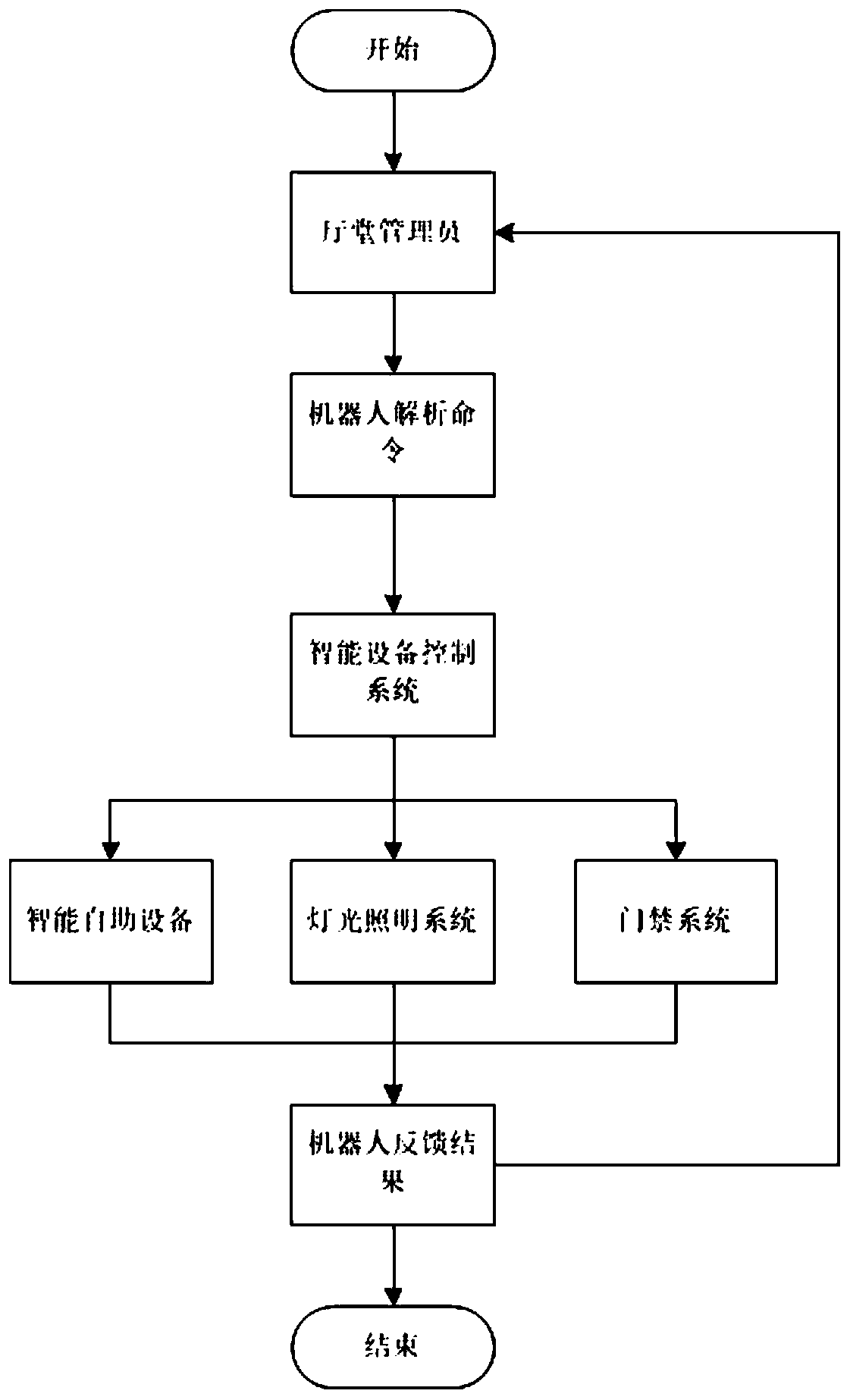 Interconnection and intercommunication method and system between robot and hall equipment of bank branch