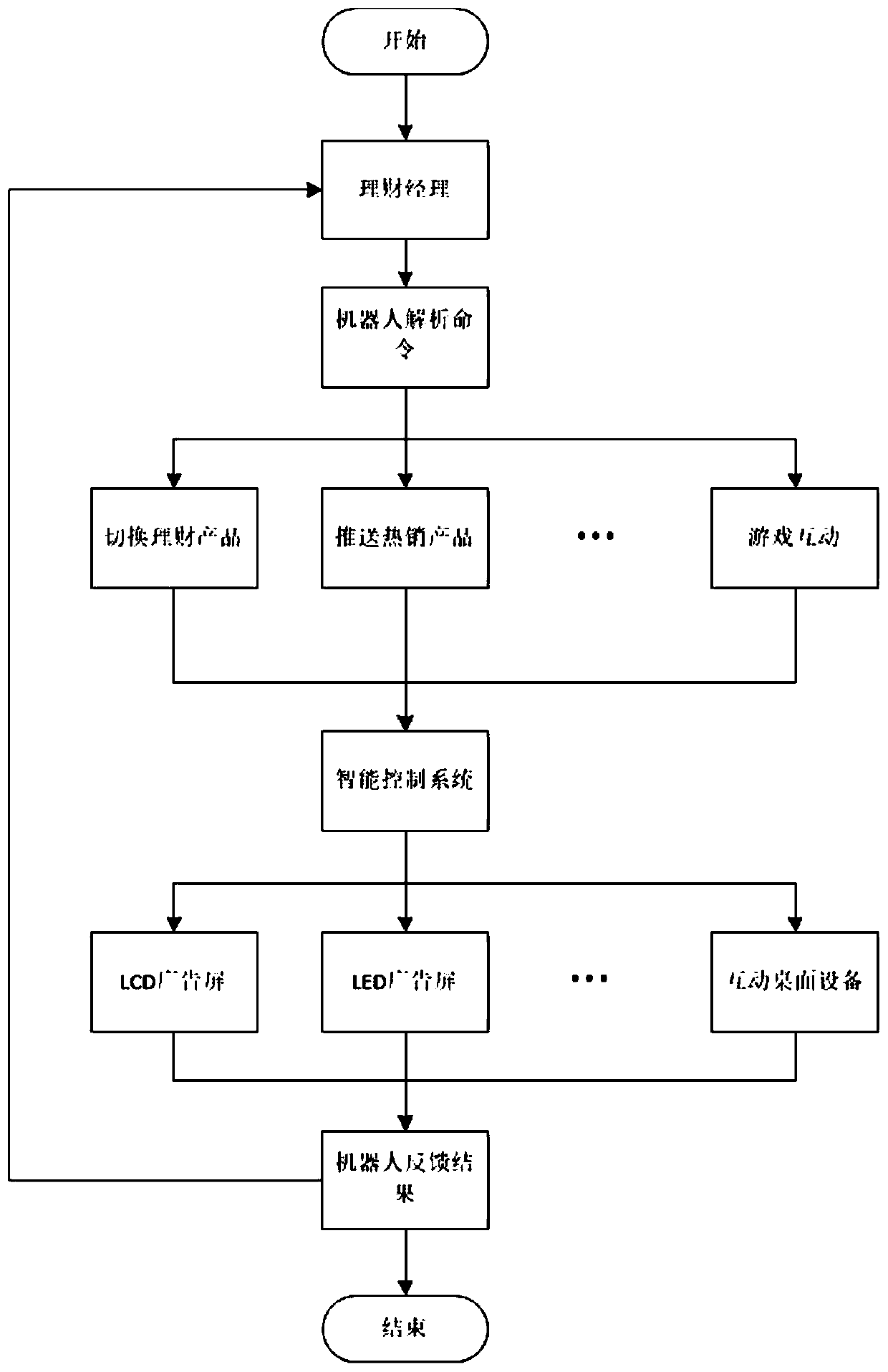 Interconnection and intercommunication method and system between robot and hall equipment of bank branch