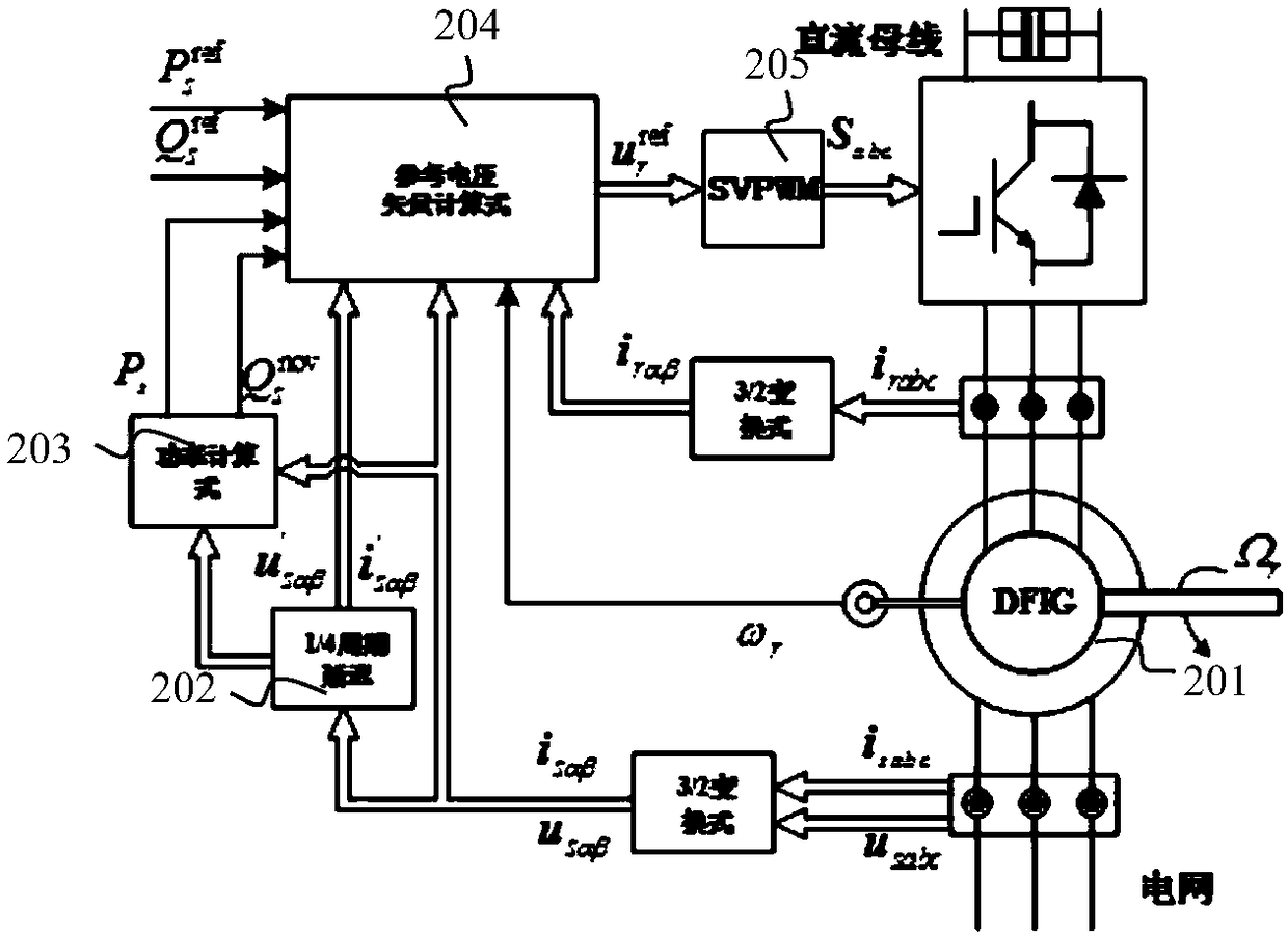 A method and apparatus for predictive power control of a doubly fed machine