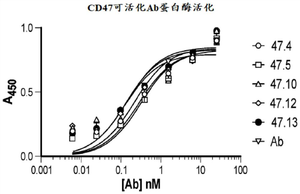 Anti-CD47 antibodies, activatable anti-CD47 antibodies, and methods of use thereof