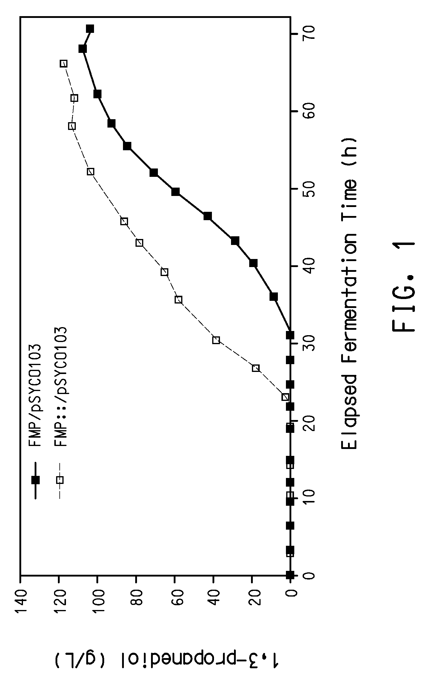 Process for the biological production of 1,3-propanediol with high yield