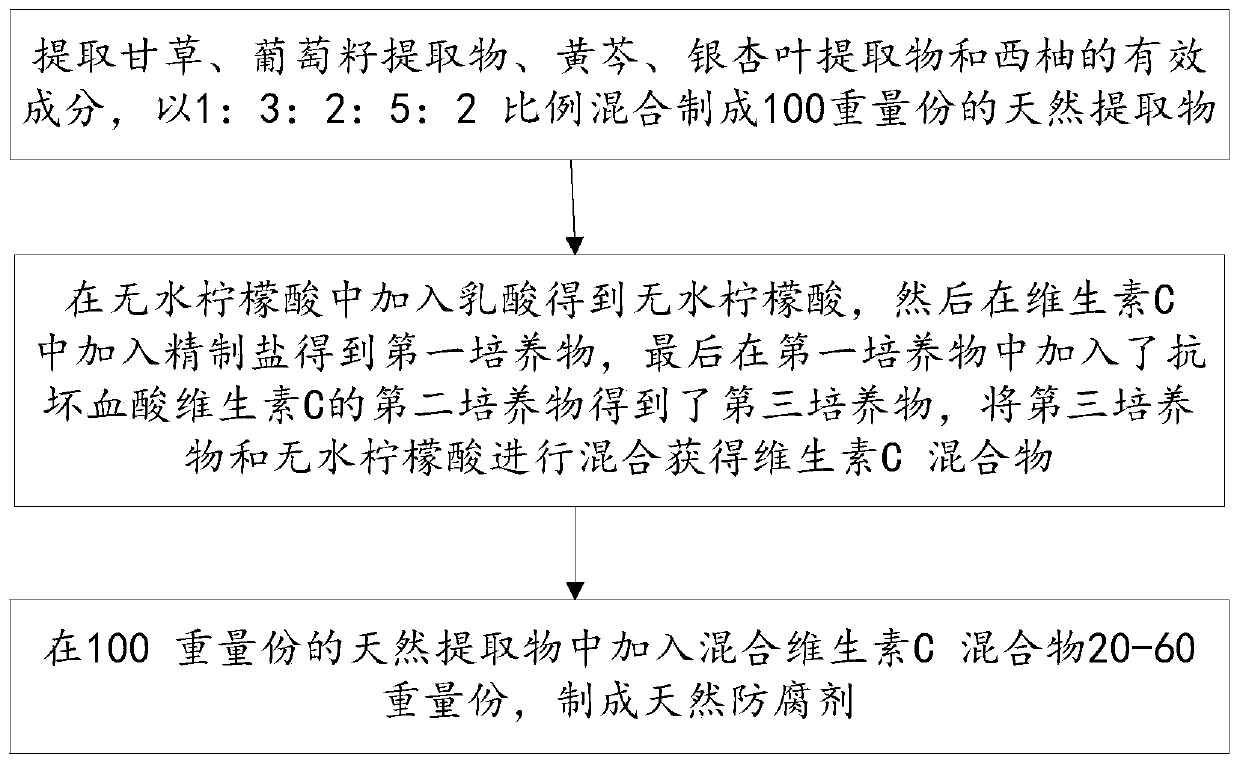 Antibacterial, bacteriostatic and halitosis-resistant toothpaste prepared by mixing natural extracts and vitamin C, and preparation method thereof