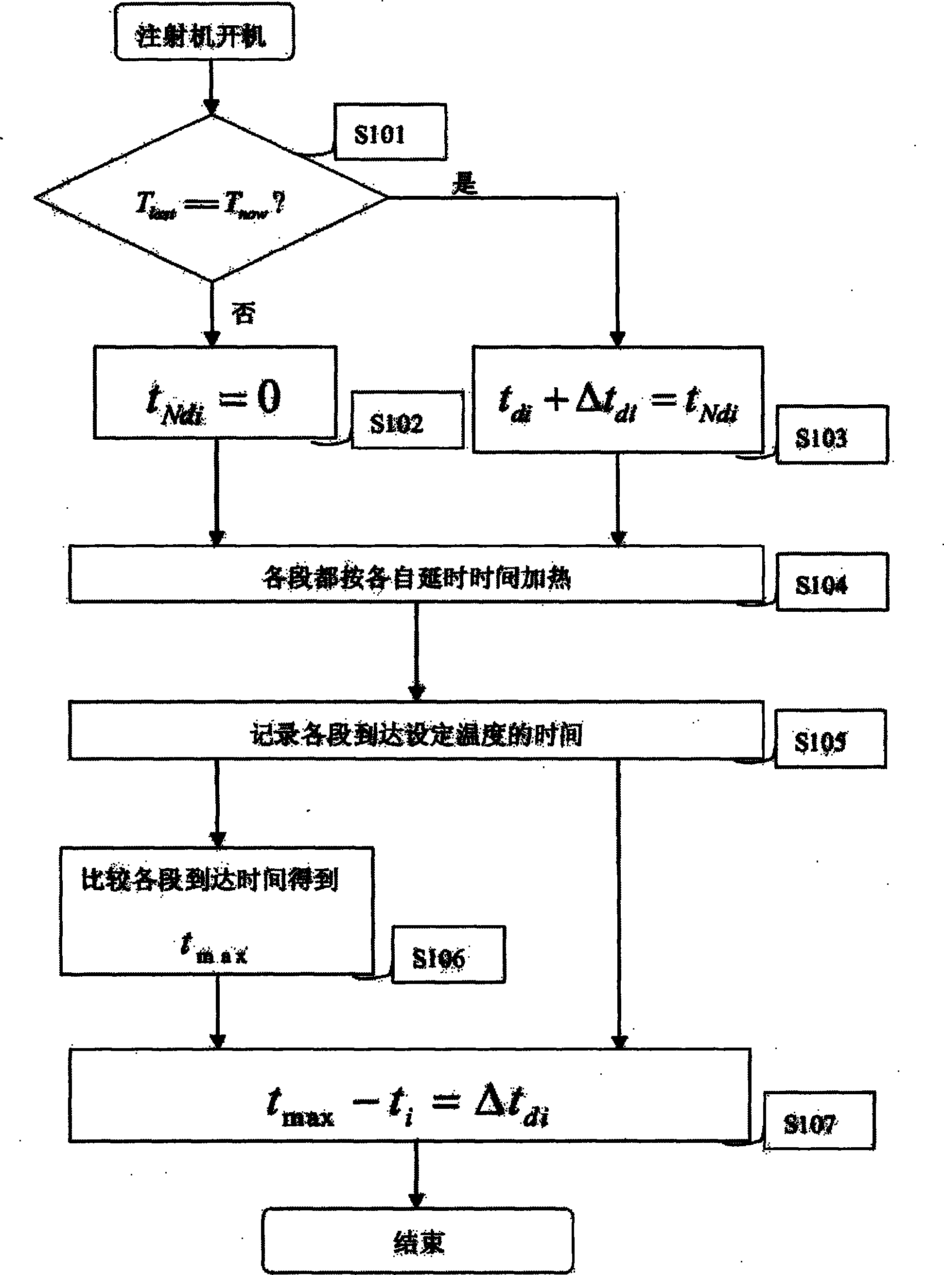 Temperature control method for reaching set temperature at equal time intervals at preheating stage of plastic machinery