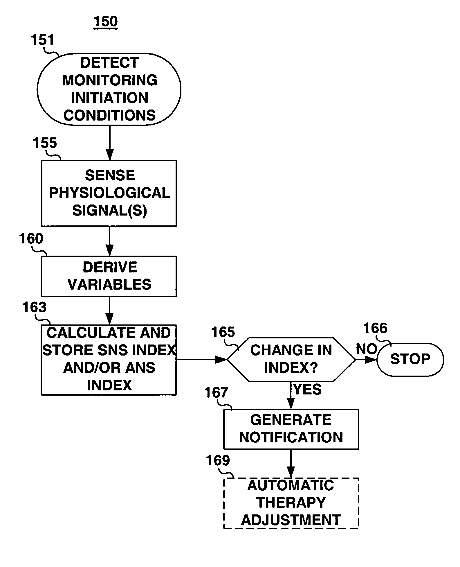 Method and apparatus to provide diagnostic index and therapy regulated by subject's autonomic nervous system