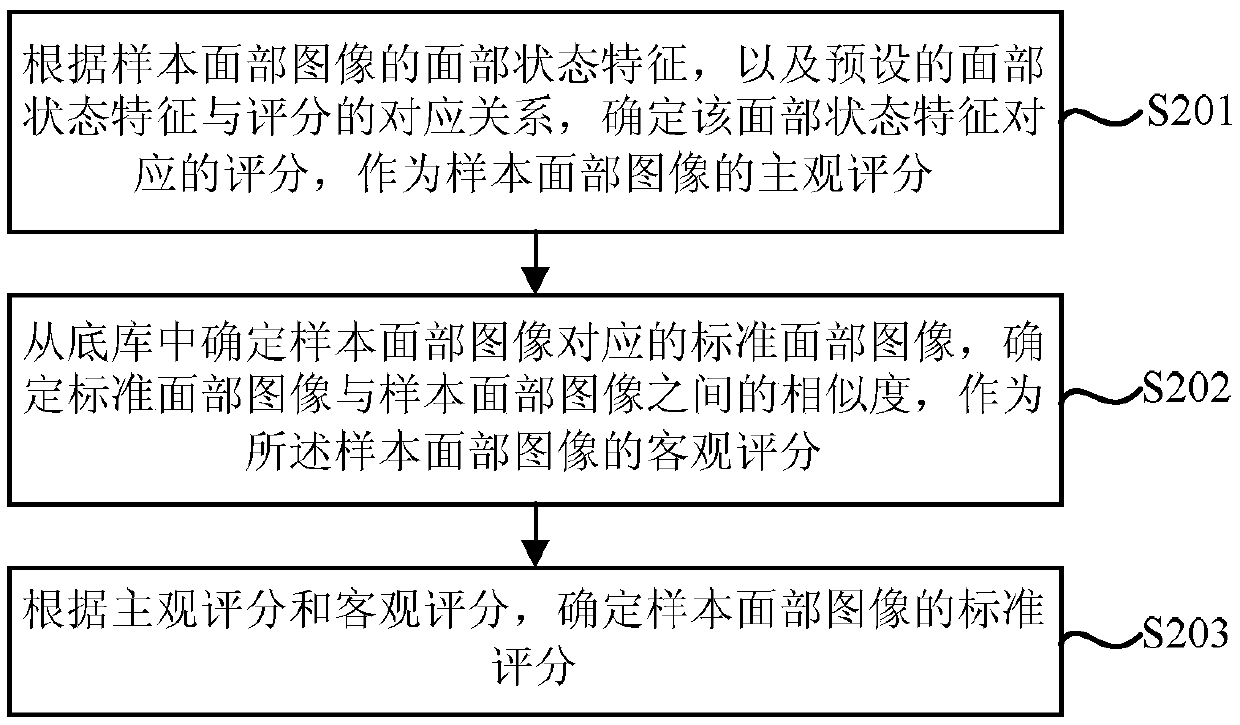 Face image scoring method and camera