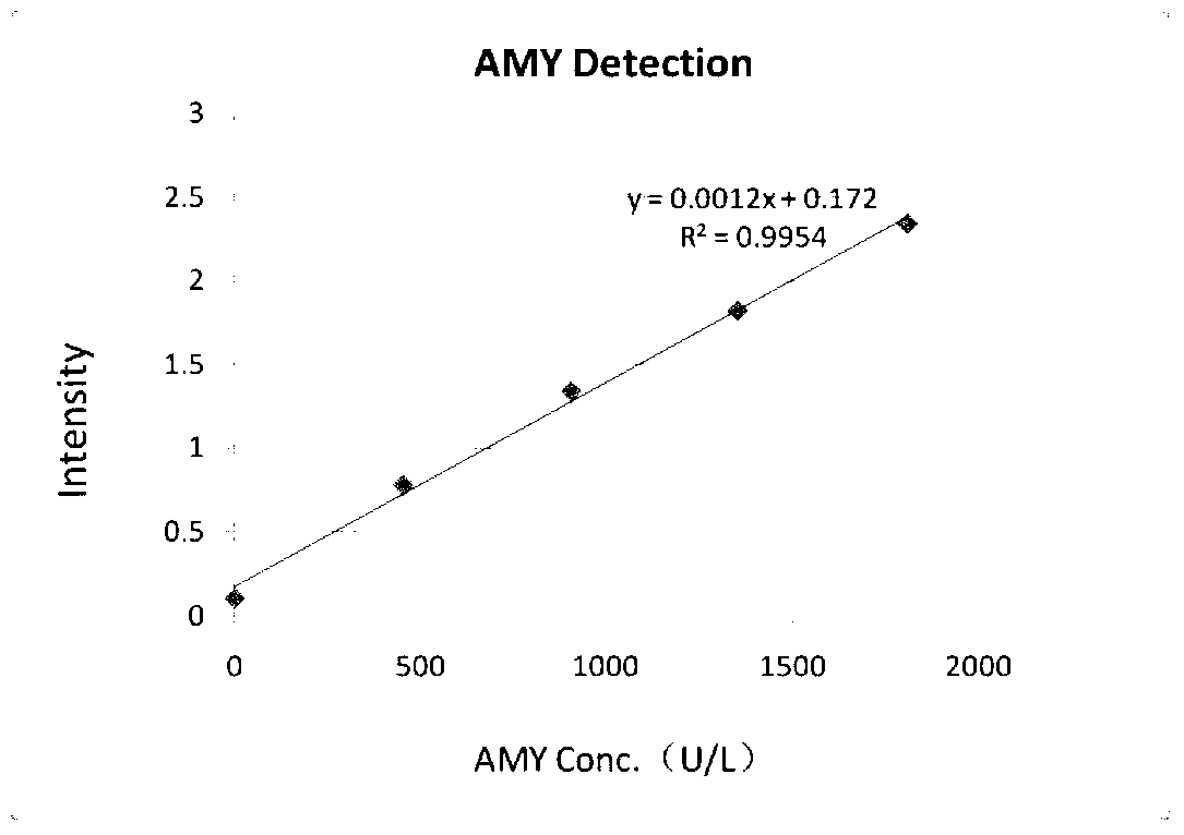 Amylase detection reagent