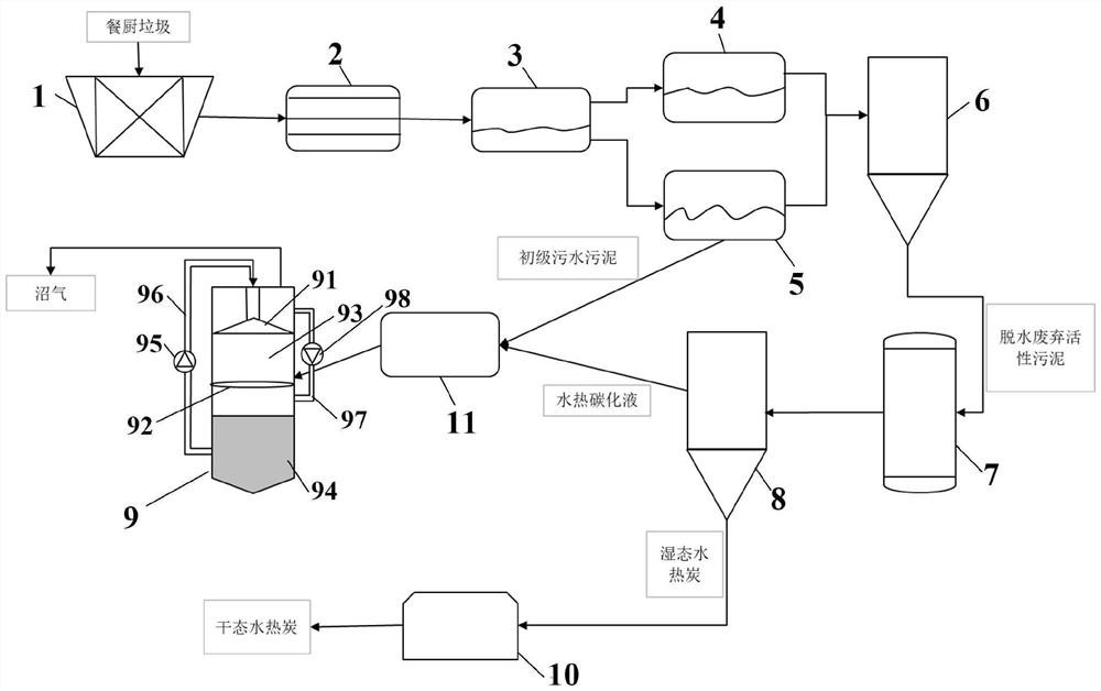 A method for producing clean energy by using food waste