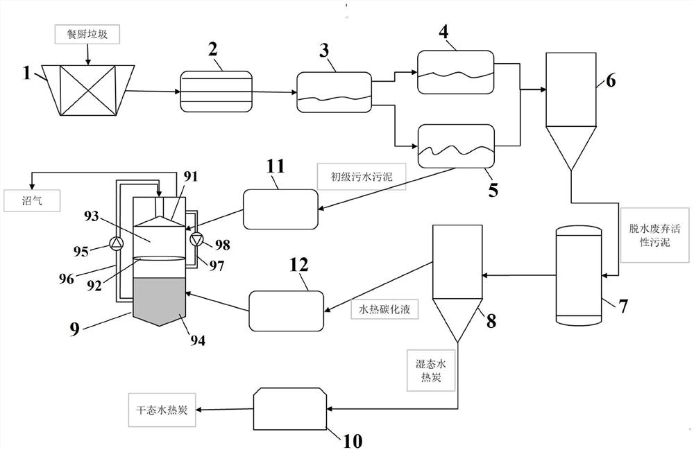 A method for producing clean energy by using food waste