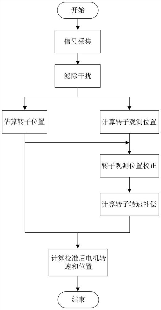 Non-salient pole type permanent magnet brushless hub motor position estimation and calibration method