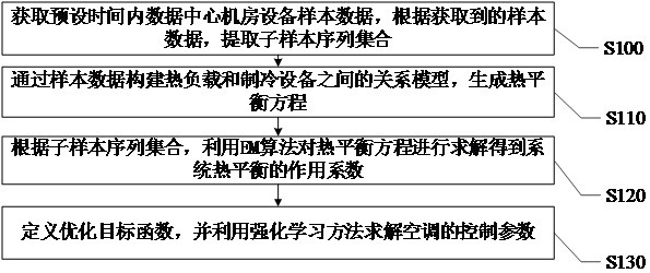 Terminal precision air conditioner optimization control method and system based on reinforcement learning