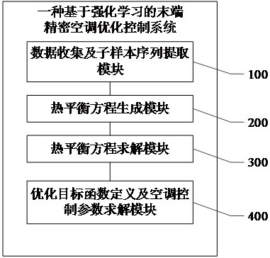 Terminal precision air conditioner optimization control method and system based on reinforcement learning