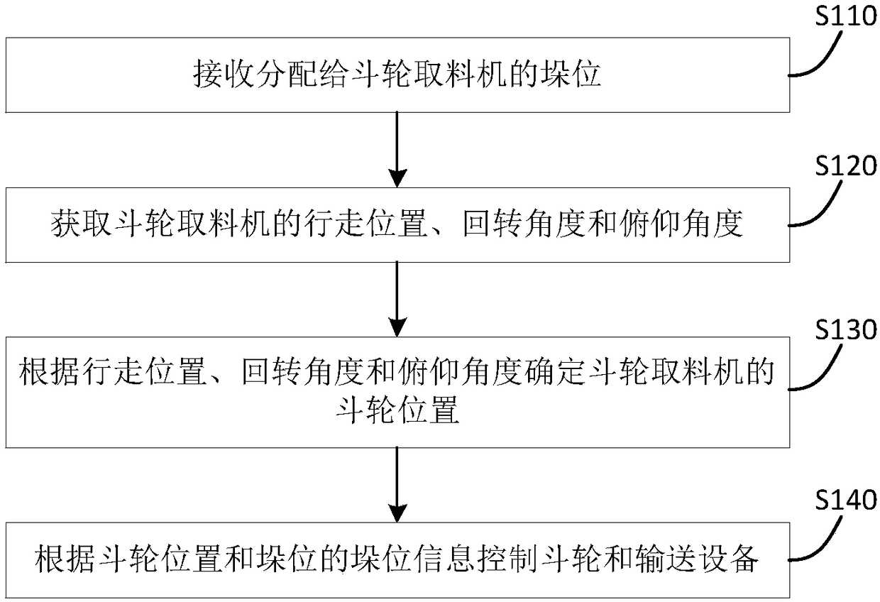 Control method and device for bucket wheel material fetching machine