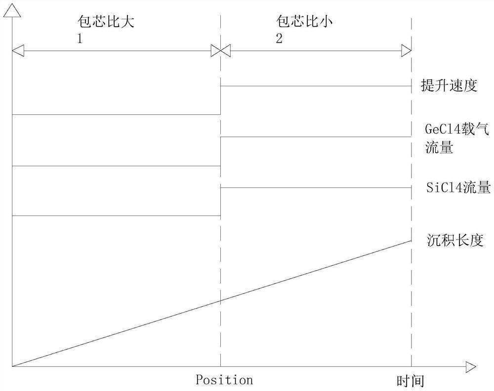 Two-specification core-spun ratio production equipment for optical fiber preform mandrel and method of two-specification core-spun ratio production equipment