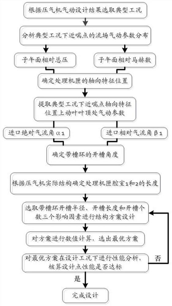 Design method of grooved annular treatment casing of ship gas turbine compressor