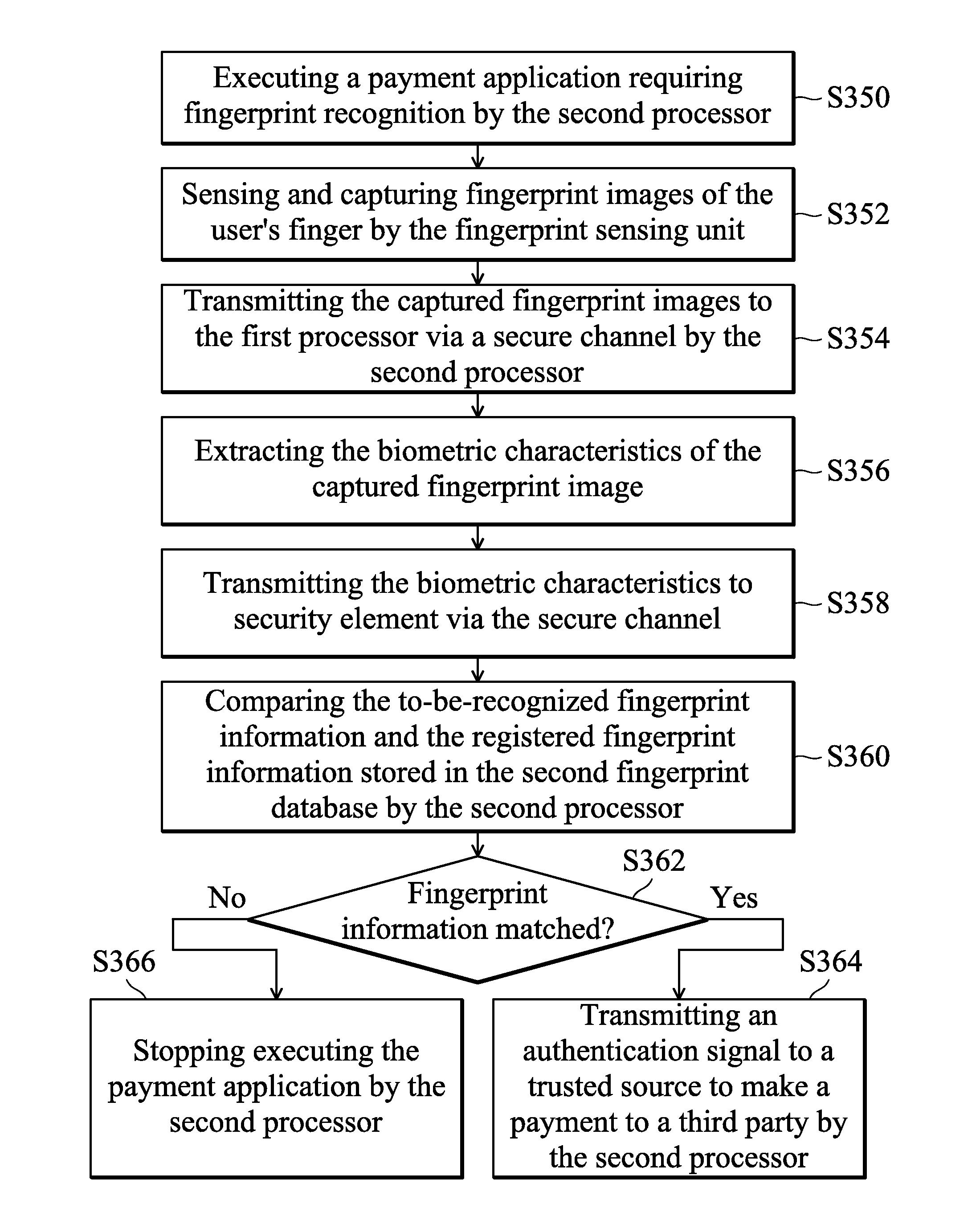 Fingerprint recognition control methods for payment and non-payment applications