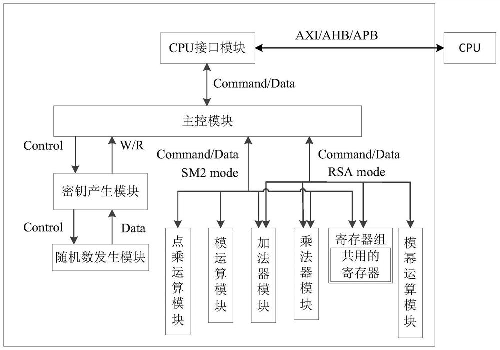 An encryption and decryption system and working method based on sm2 and rsa encryption algorithms