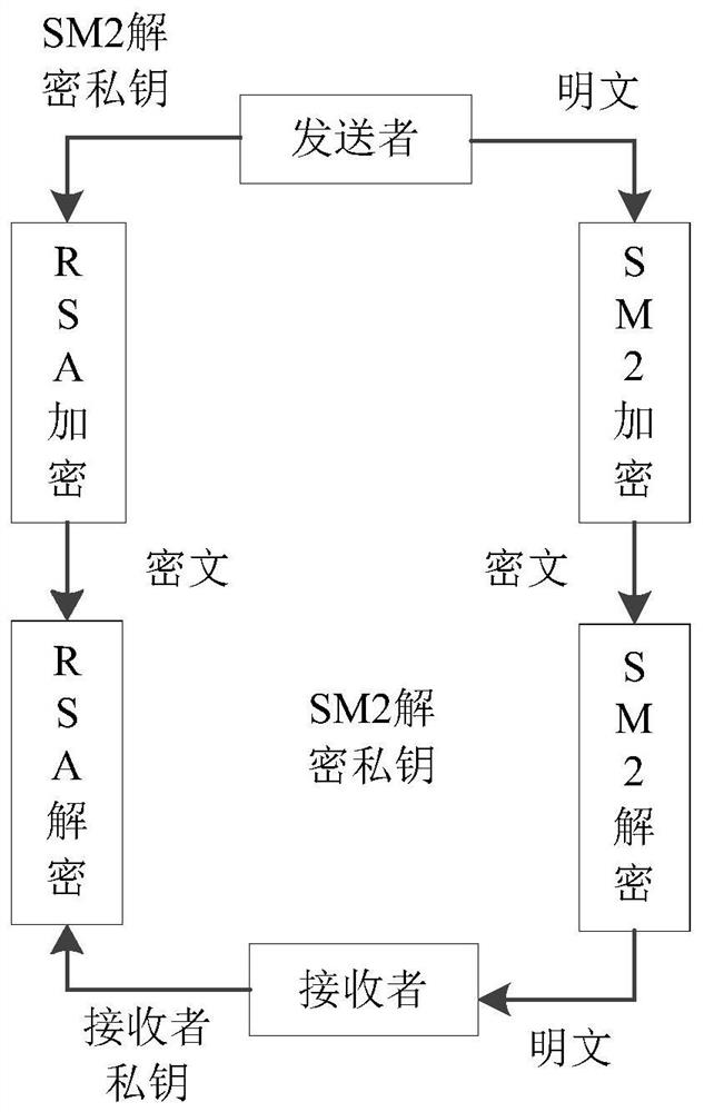 An encryption and decryption system and working method based on sm2 and rsa encryption algorithms