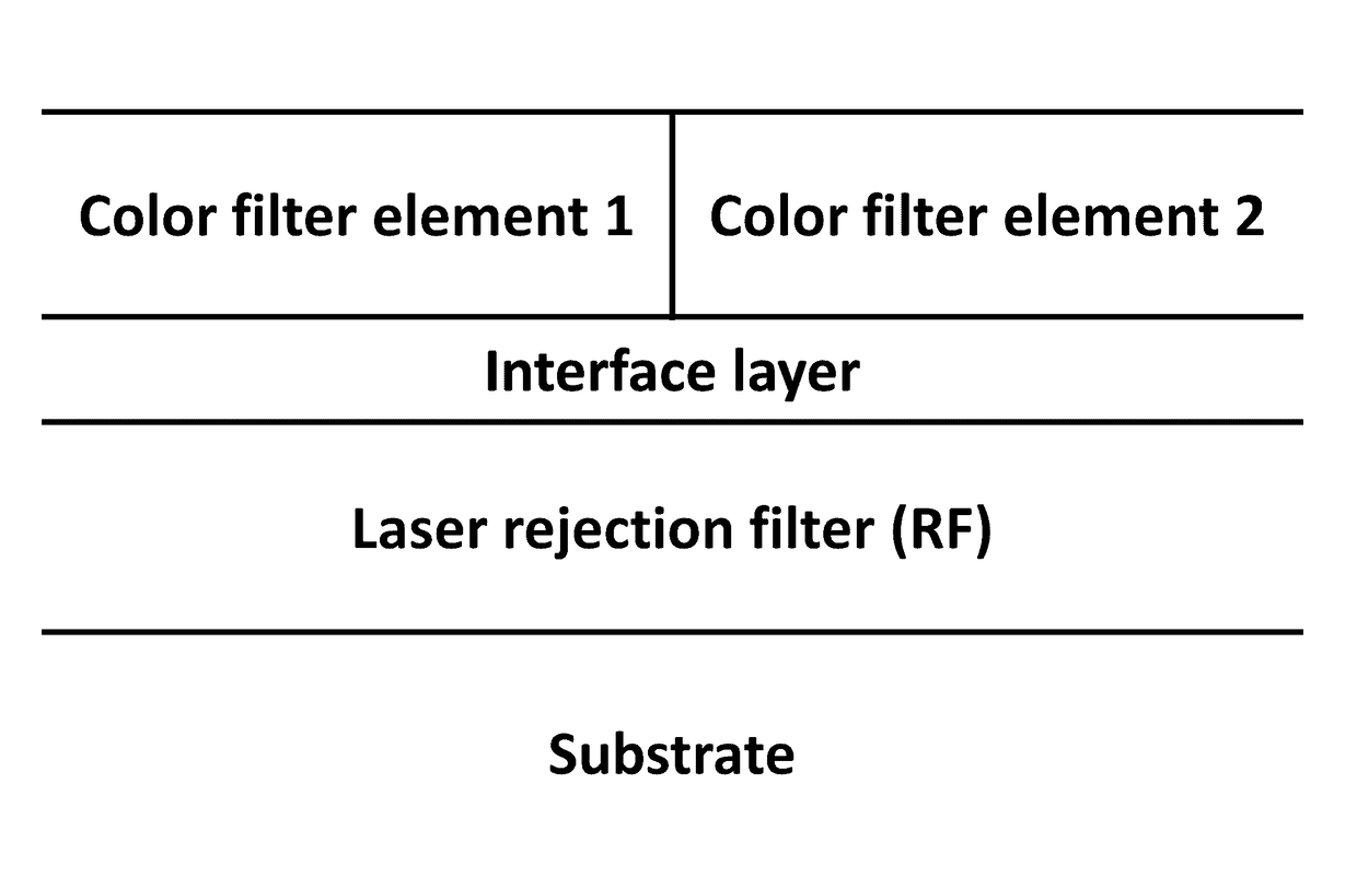 Arrays of optical devices comprising integrated bandpass filters and methods of production