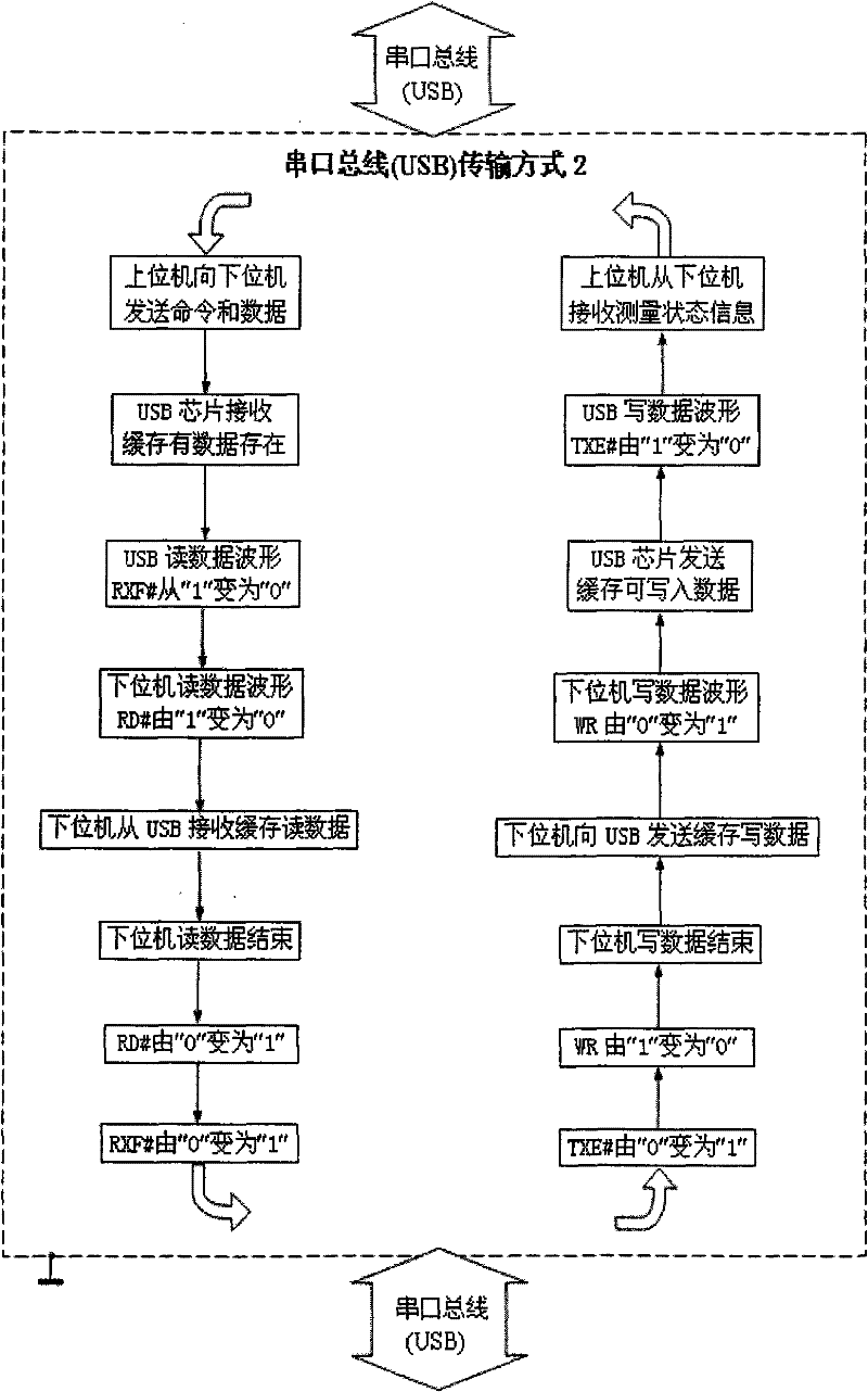 Method of collecting and measuring impulse current of field electron emission display modulation
