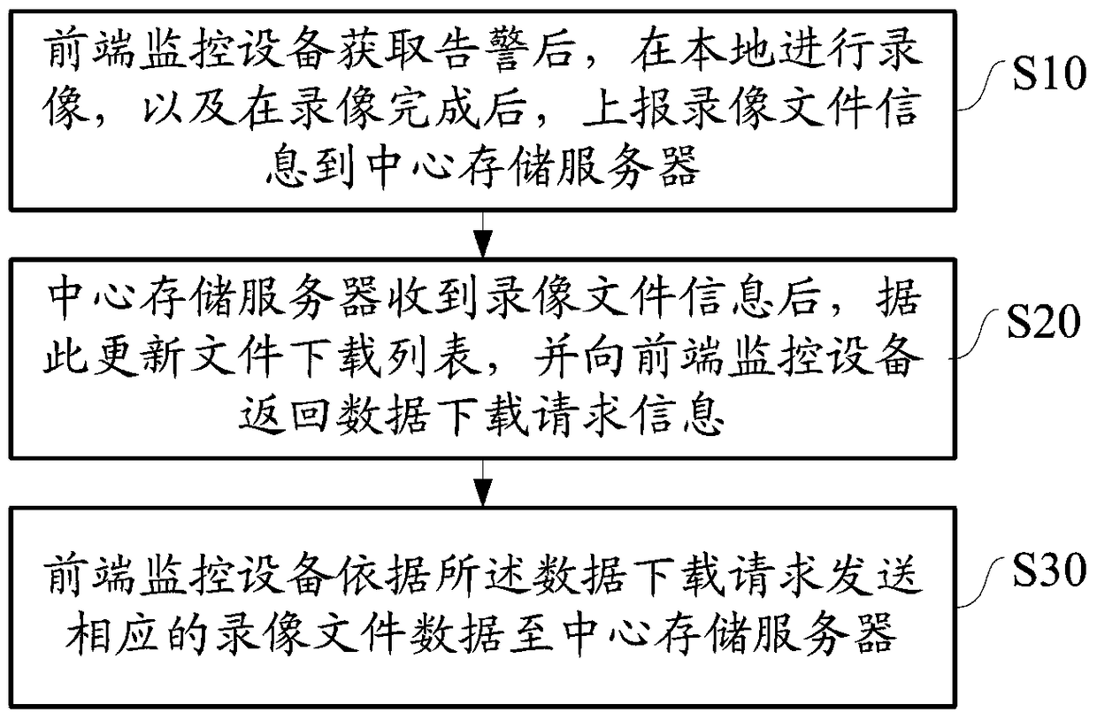 Centralized video recording method and system for video surveillance under gprs network environment