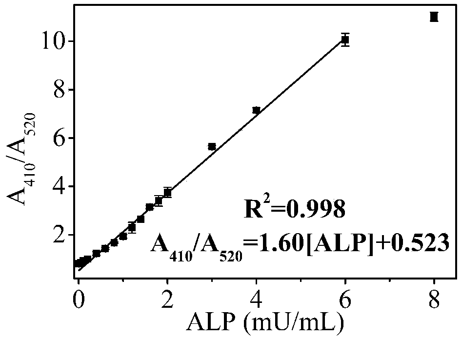 Two-channel detection method of alkaline phosphatase activities