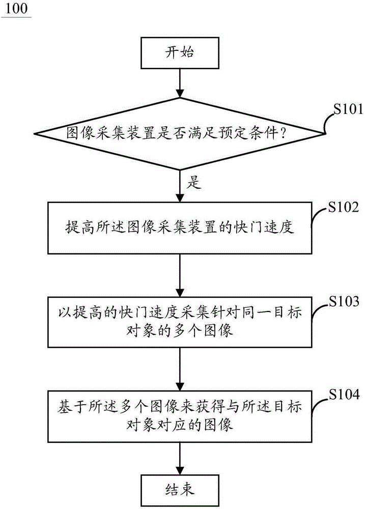 Image processing method and image collecting device