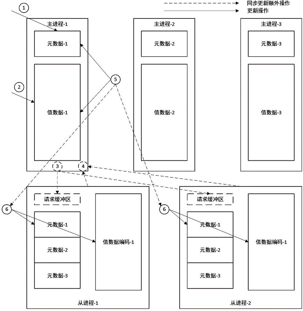 High-availability optimization method of memory computing system in combination with principal-subordinate backup and erasure codes