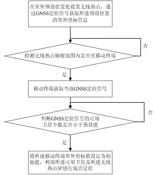Indoor and outdoor hybrid positioning method and system