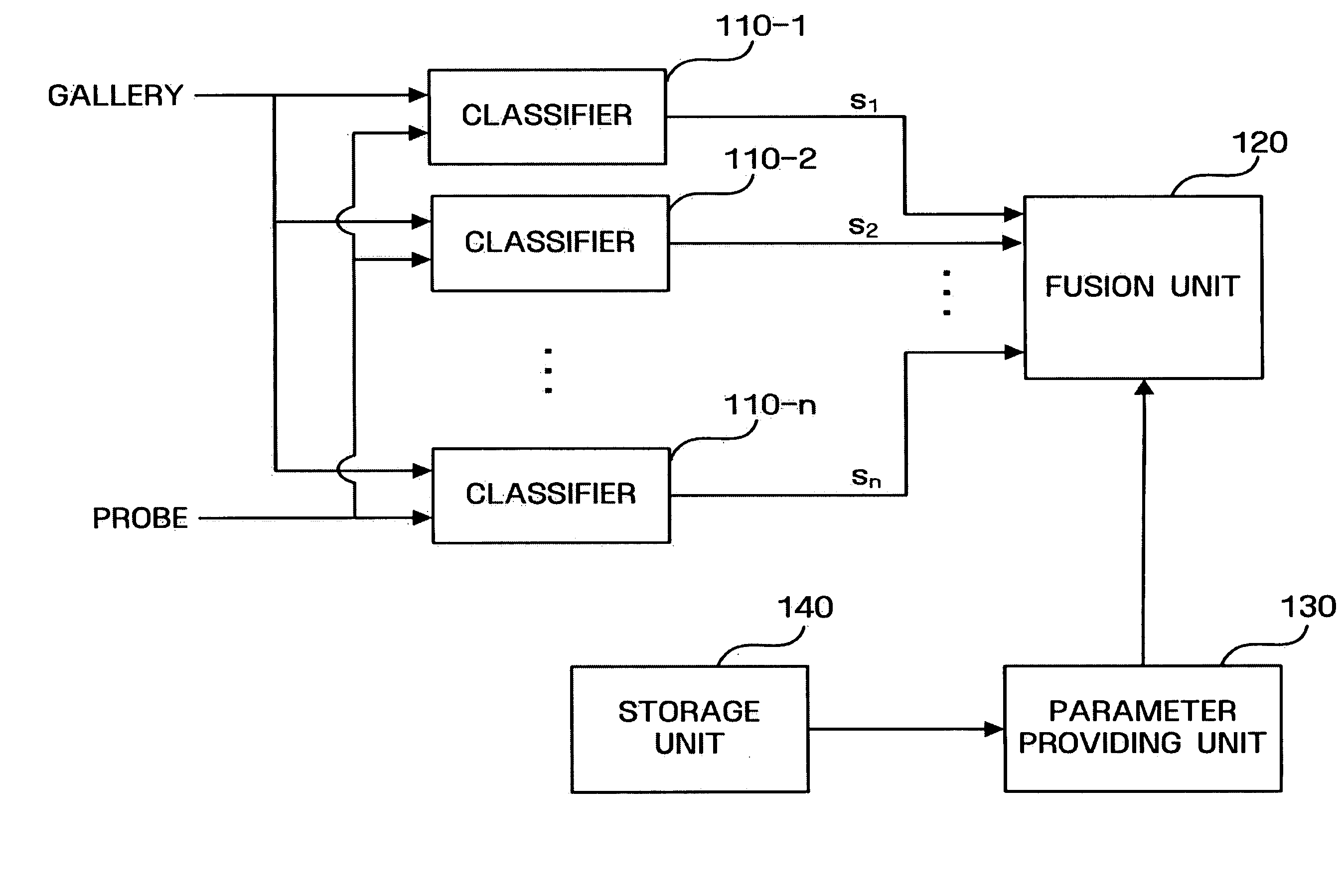 Score fusion method and apparatus