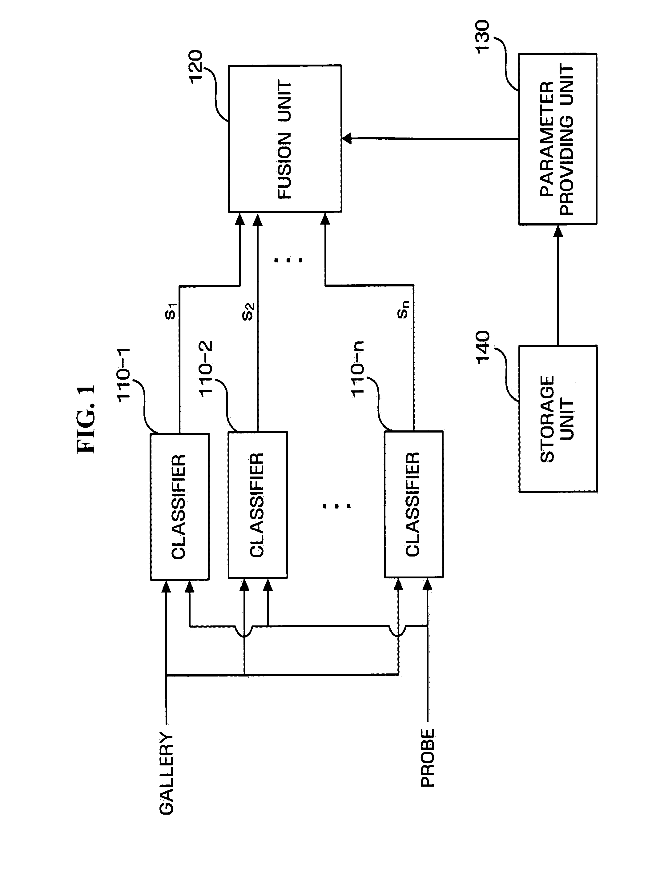 Score fusion method and apparatus