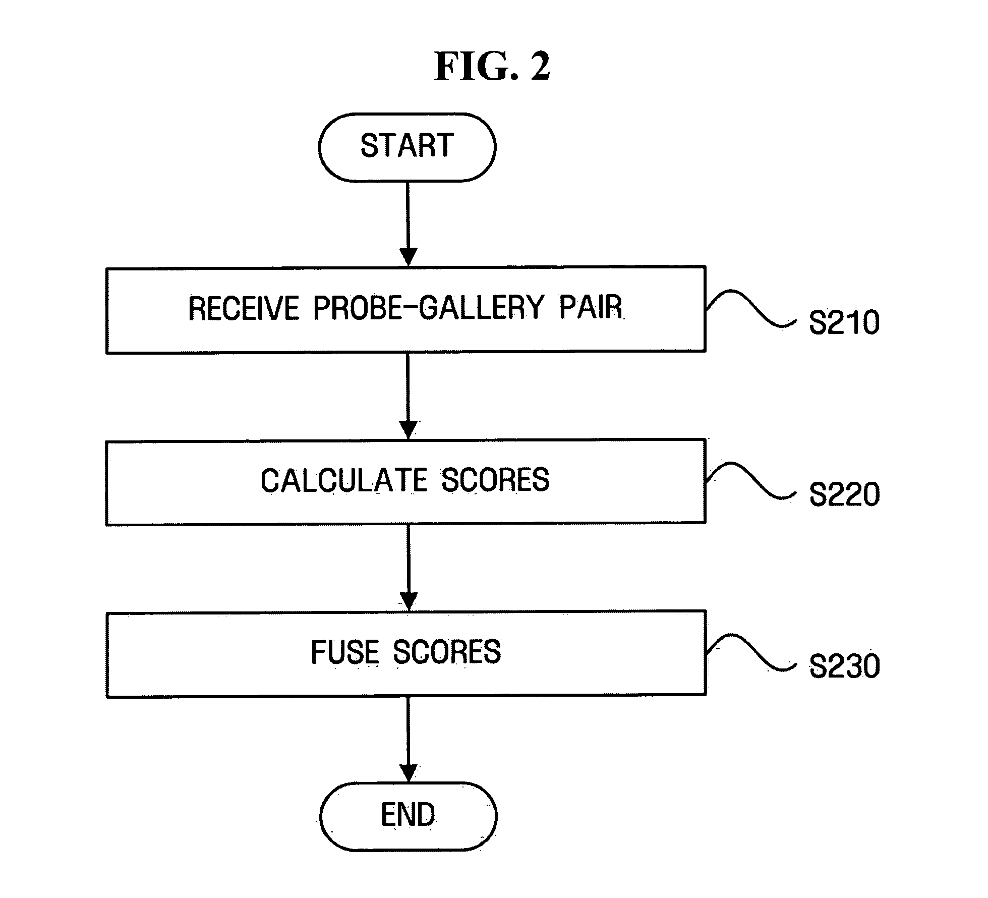 Score fusion method and apparatus