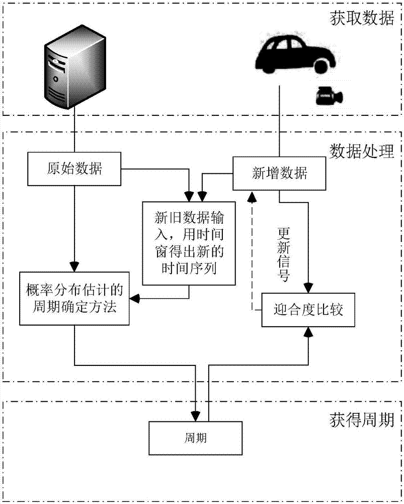 Cycle Mining Method for Time Series Data