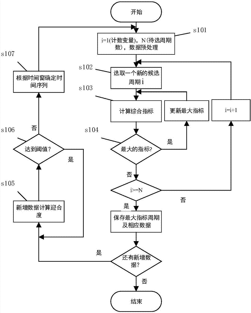 Cycle Mining Method for Time Series Data