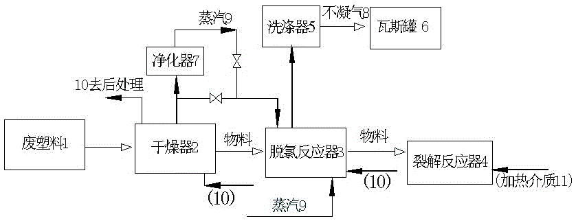 A method and system for dechlorination of waste plastics based on steam flow dispersion blowing