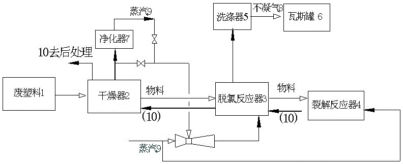 A method and system for dechlorination of waste plastics based on steam flow dispersion blowing