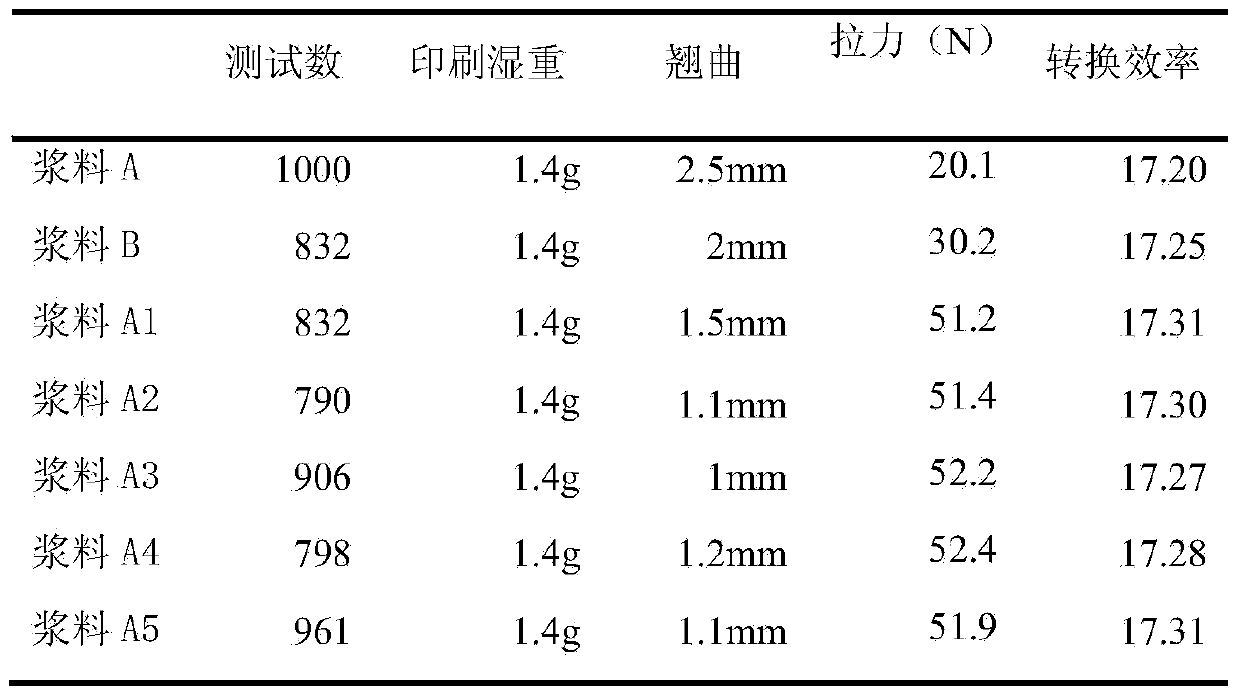 High-adhesion low-warpage crystalline silicon cell back side aluminum slurry