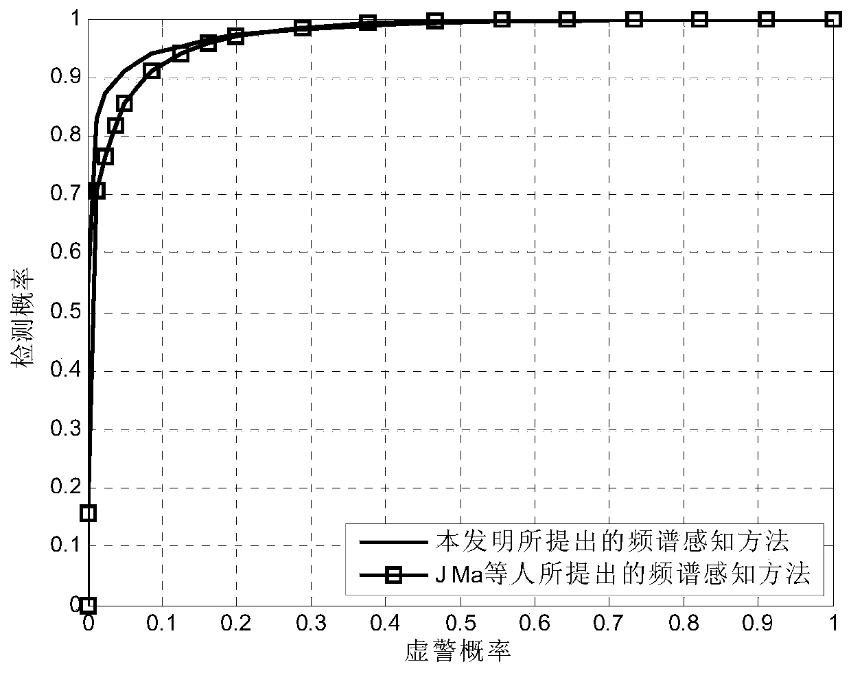 A Blind Cooperative Spectrum Sensing Method Based on Soft Fusion Strategy