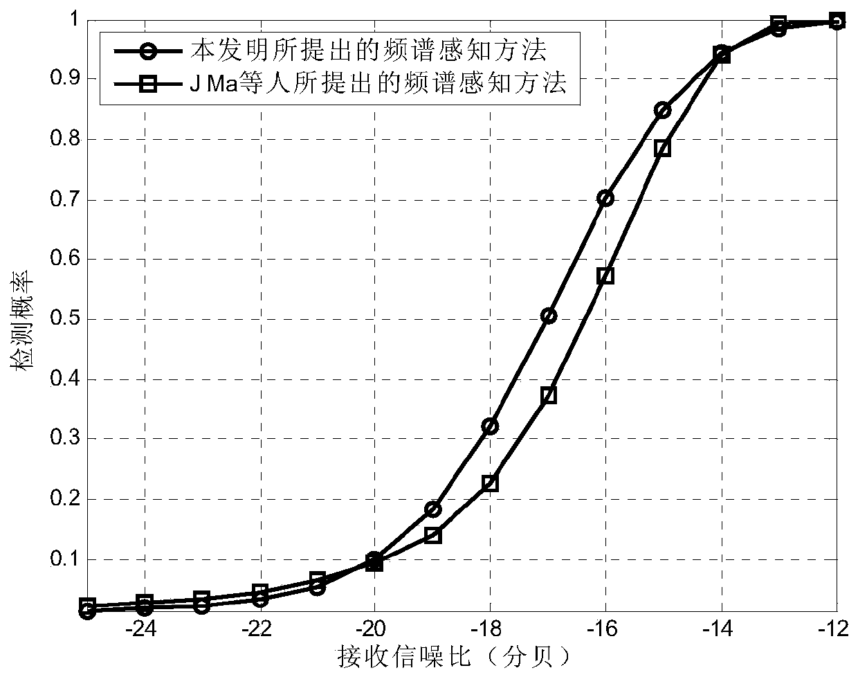 A Blind Cooperative Spectrum Sensing Method Based on Soft Fusion Strategy