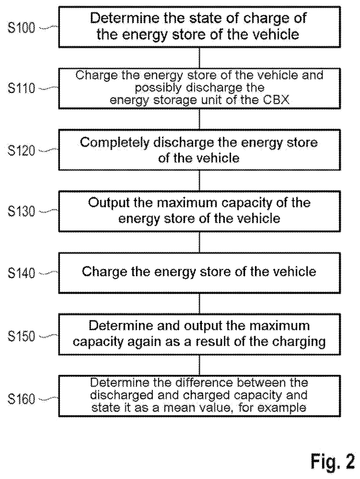 Method and charging device for determining a maximum storage capacity of an energy store