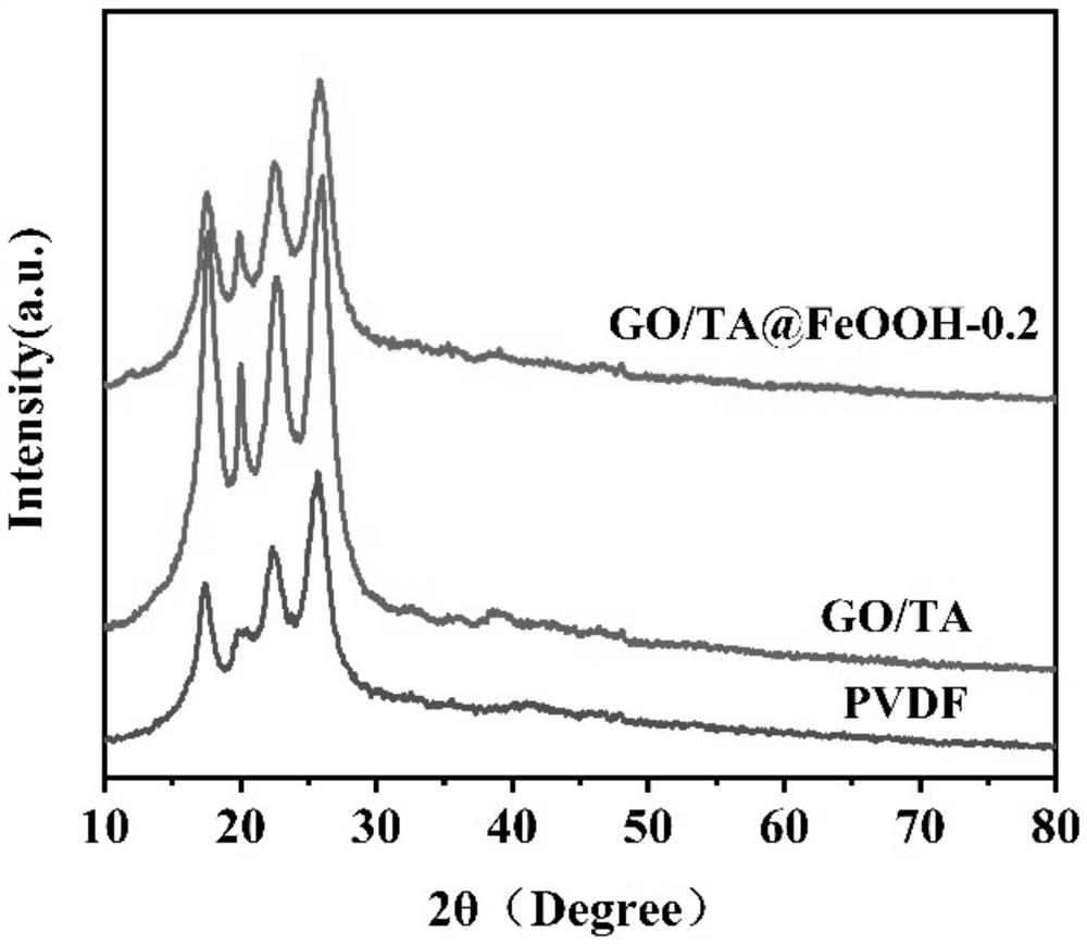 Visible-light-driven self-cleaning graphene oxide oil-water separation membrane as well as preparation method and application thereof