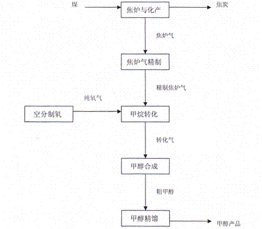 Method for producing methanol with coke oven gas