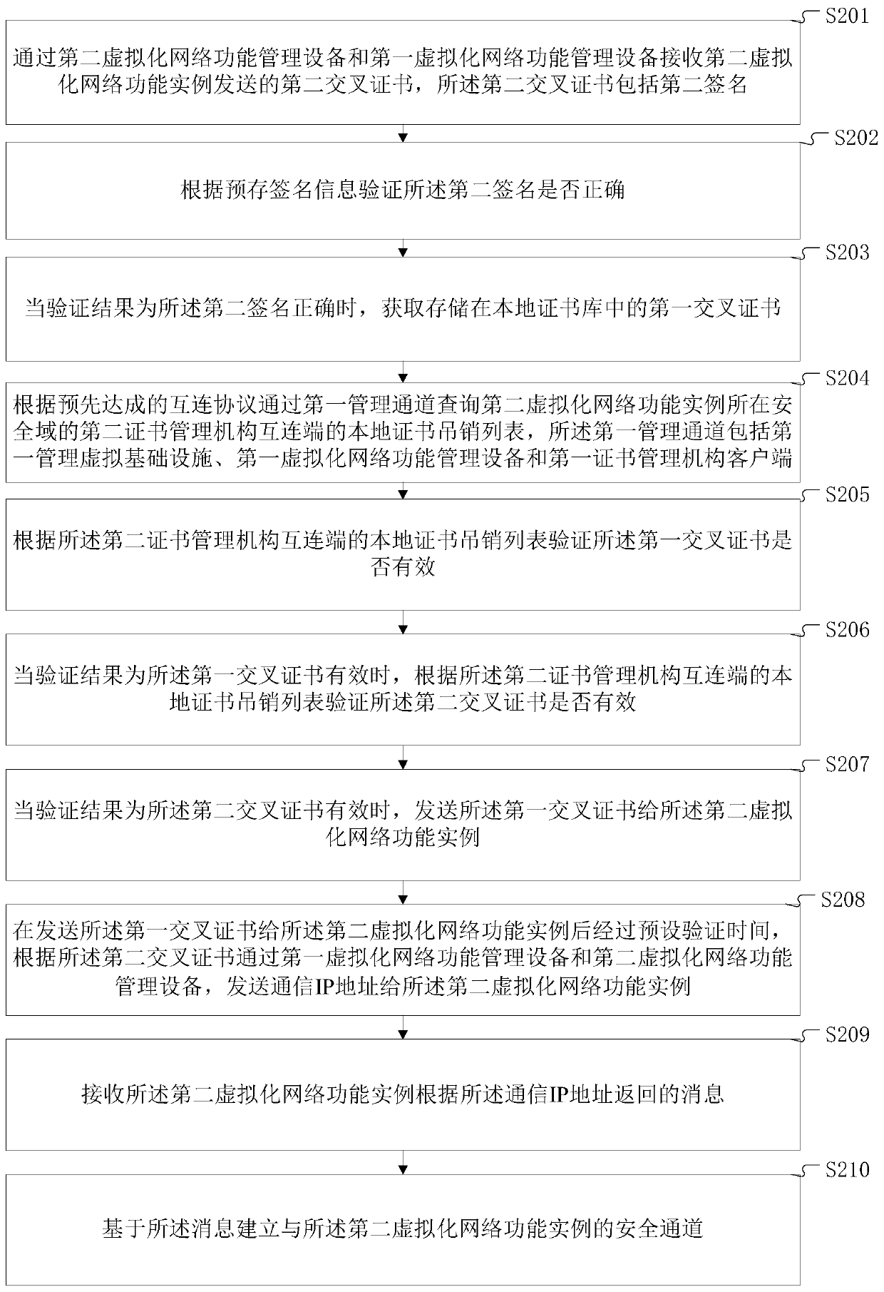 Method and system for establishing a secure channel