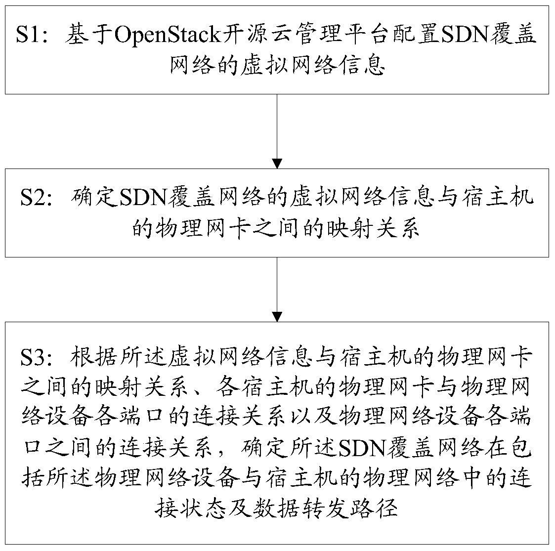 Association method and system for overlay network and physical network based on sdn