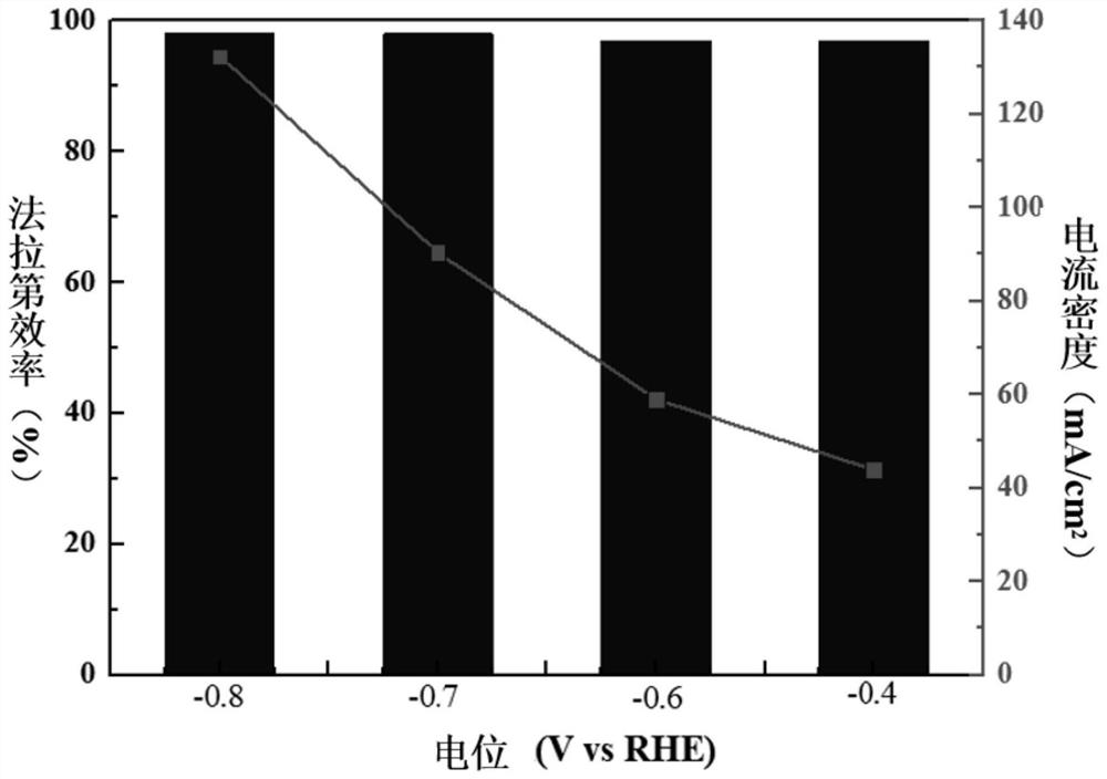 A method for preparing bi nanosheets by electrochemical exfoliation