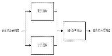 A hyperspectral image semi-supervised classification method and device