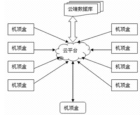 Intelligent set top box program recommendation method based on cloud platform and implement system thereof