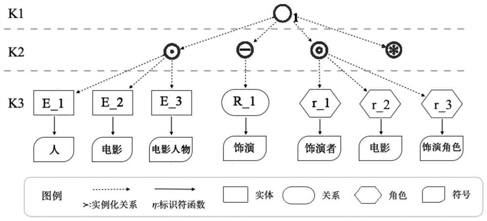 Hierarchical knowledge modeling structure taking relation as core and knowledge graph construction method